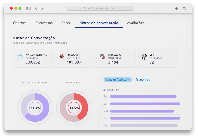 Tela de painés analíticos que consolidam informações valiosas